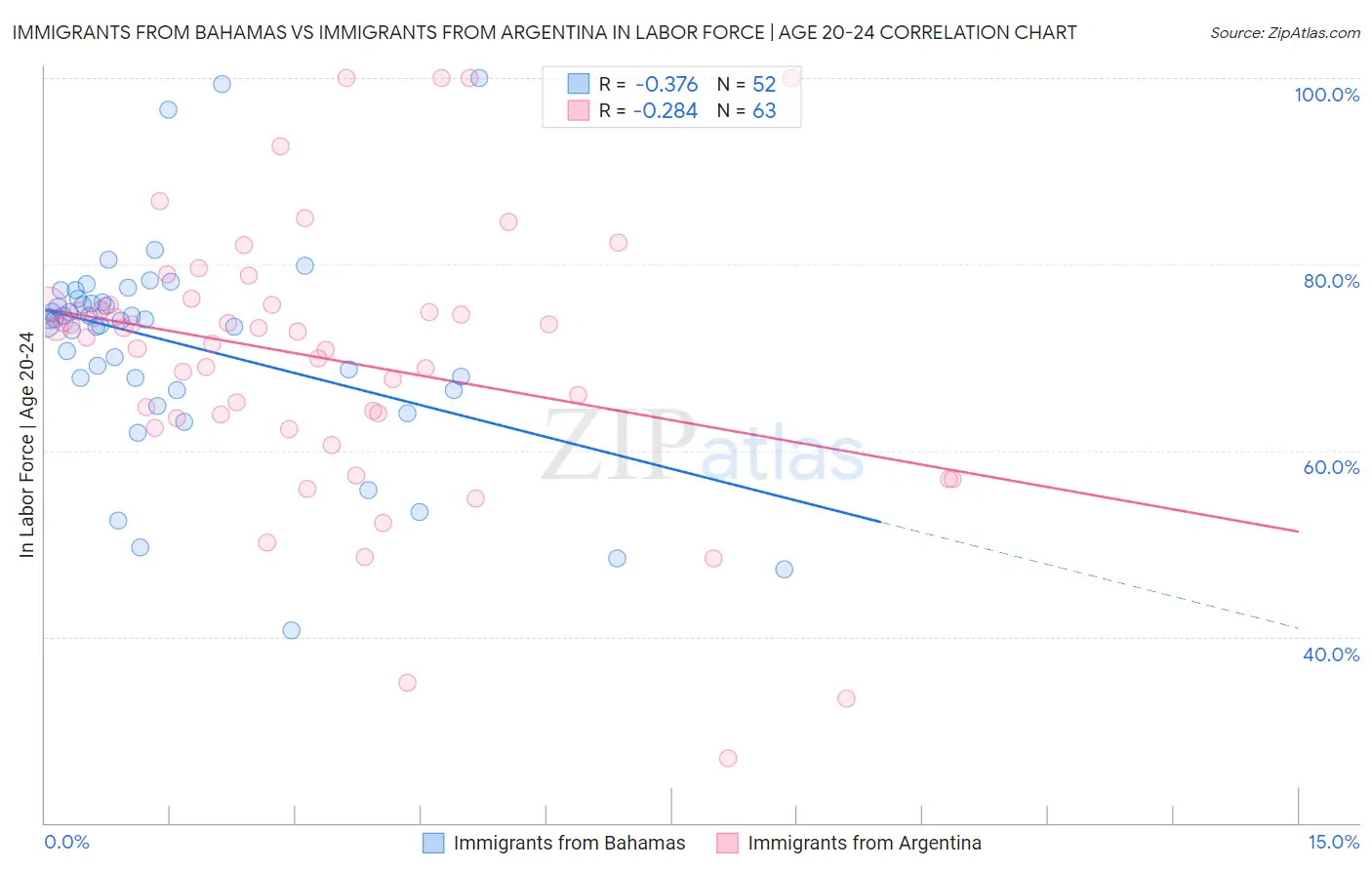 Immigrants from Bahamas vs Immigrants from Argentina In Labor Force | Age 20-24