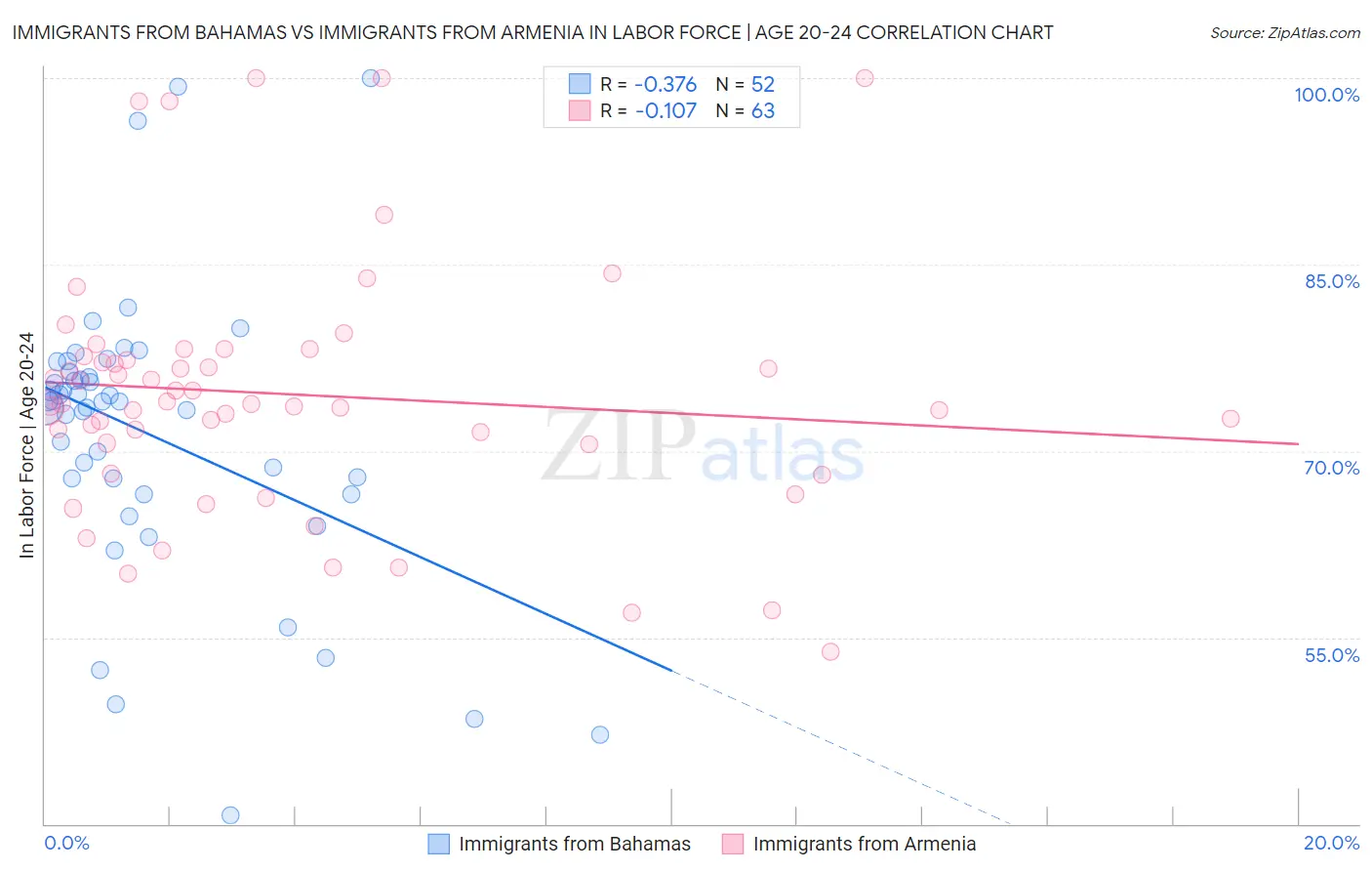 Immigrants from Bahamas vs Immigrants from Armenia In Labor Force | Age 20-24