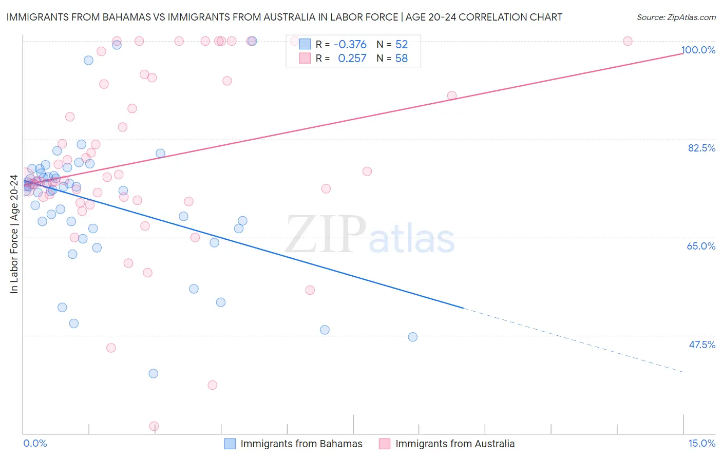 Immigrants from Bahamas vs Immigrants from Australia In Labor Force | Age 20-24