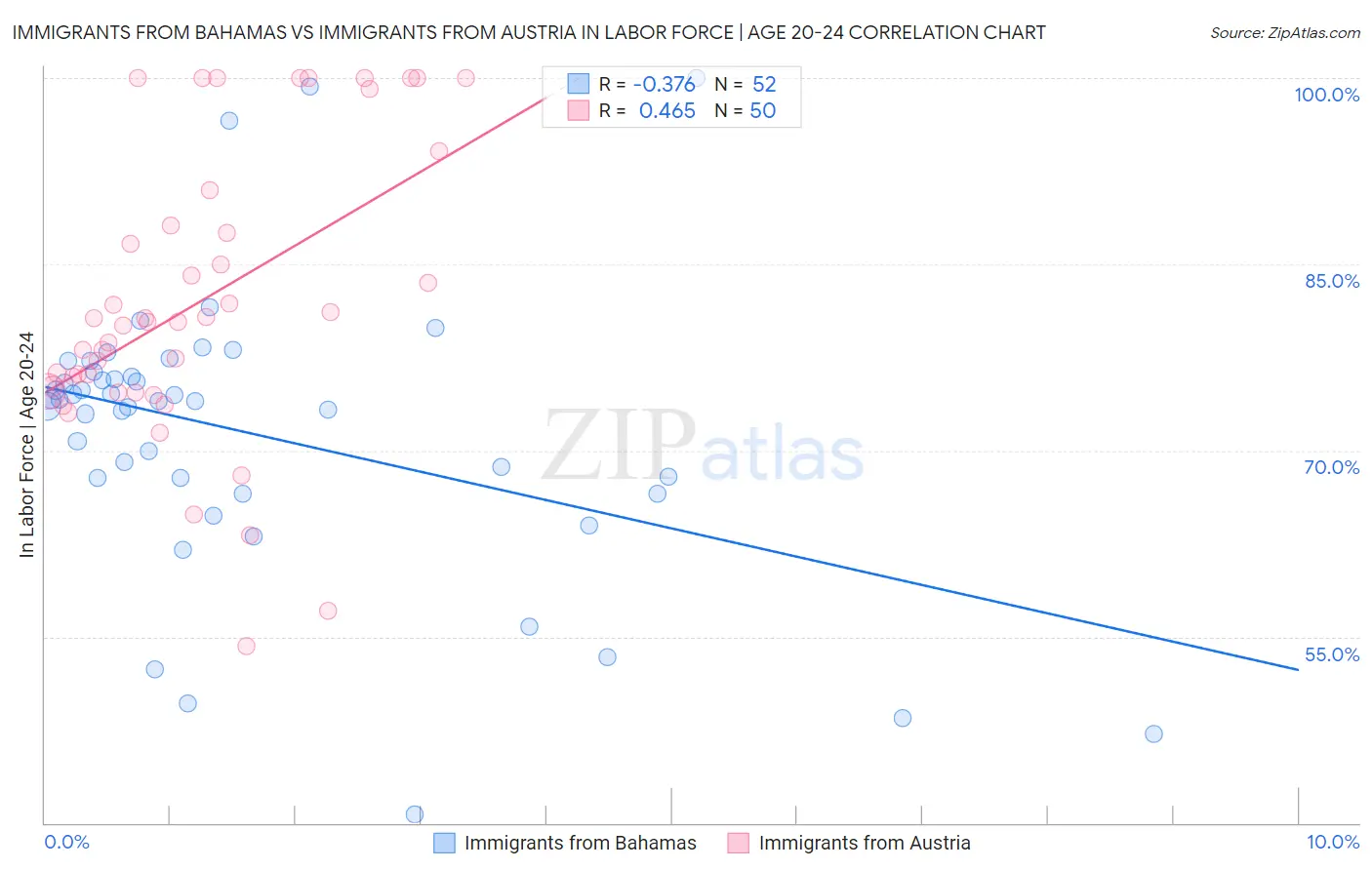 Immigrants from Bahamas vs Immigrants from Austria In Labor Force | Age 20-24