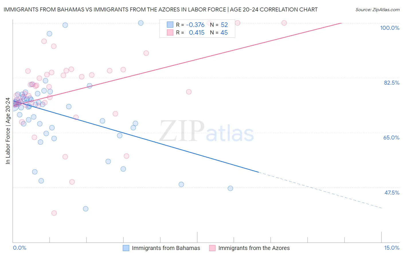 Immigrants from Bahamas vs Immigrants from the Azores In Labor Force | Age 20-24