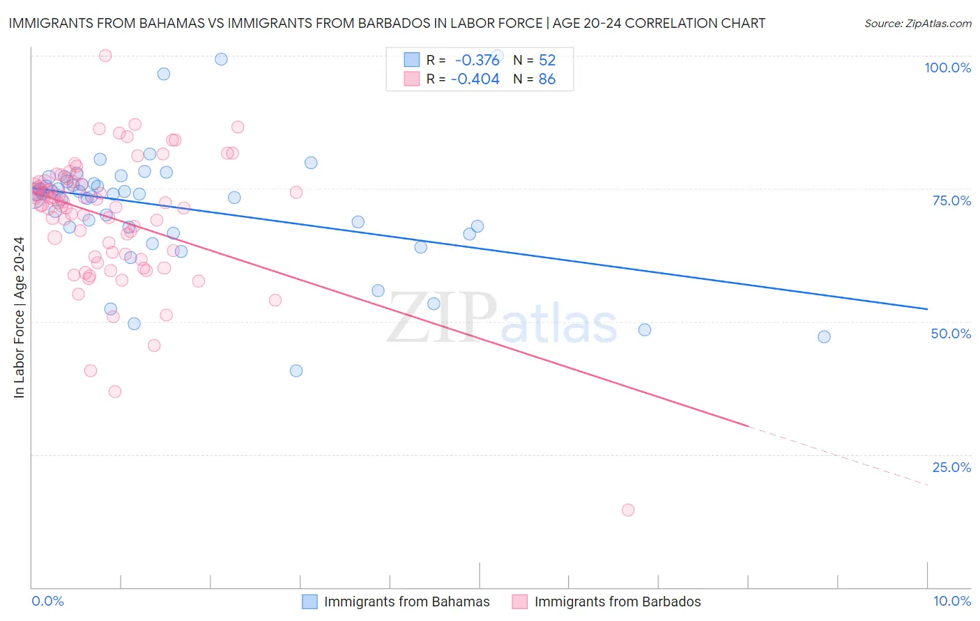 Immigrants from Bahamas vs Immigrants from Barbados In Labor Force | Age 20-24