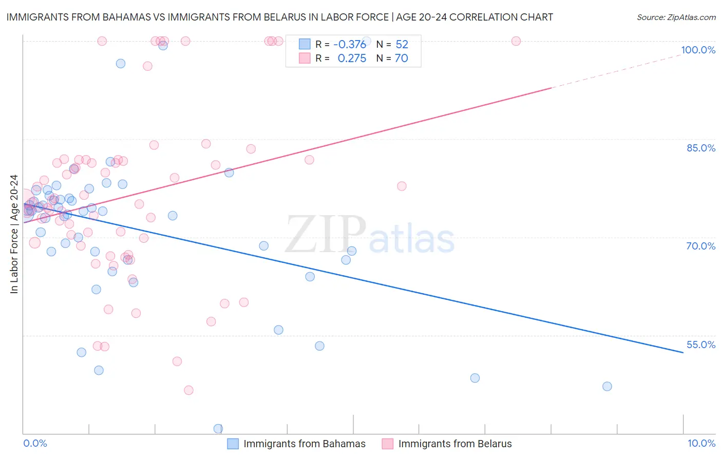 Immigrants from Bahamas vs Immigrants from Belarus In Labor Force | Age 20-24