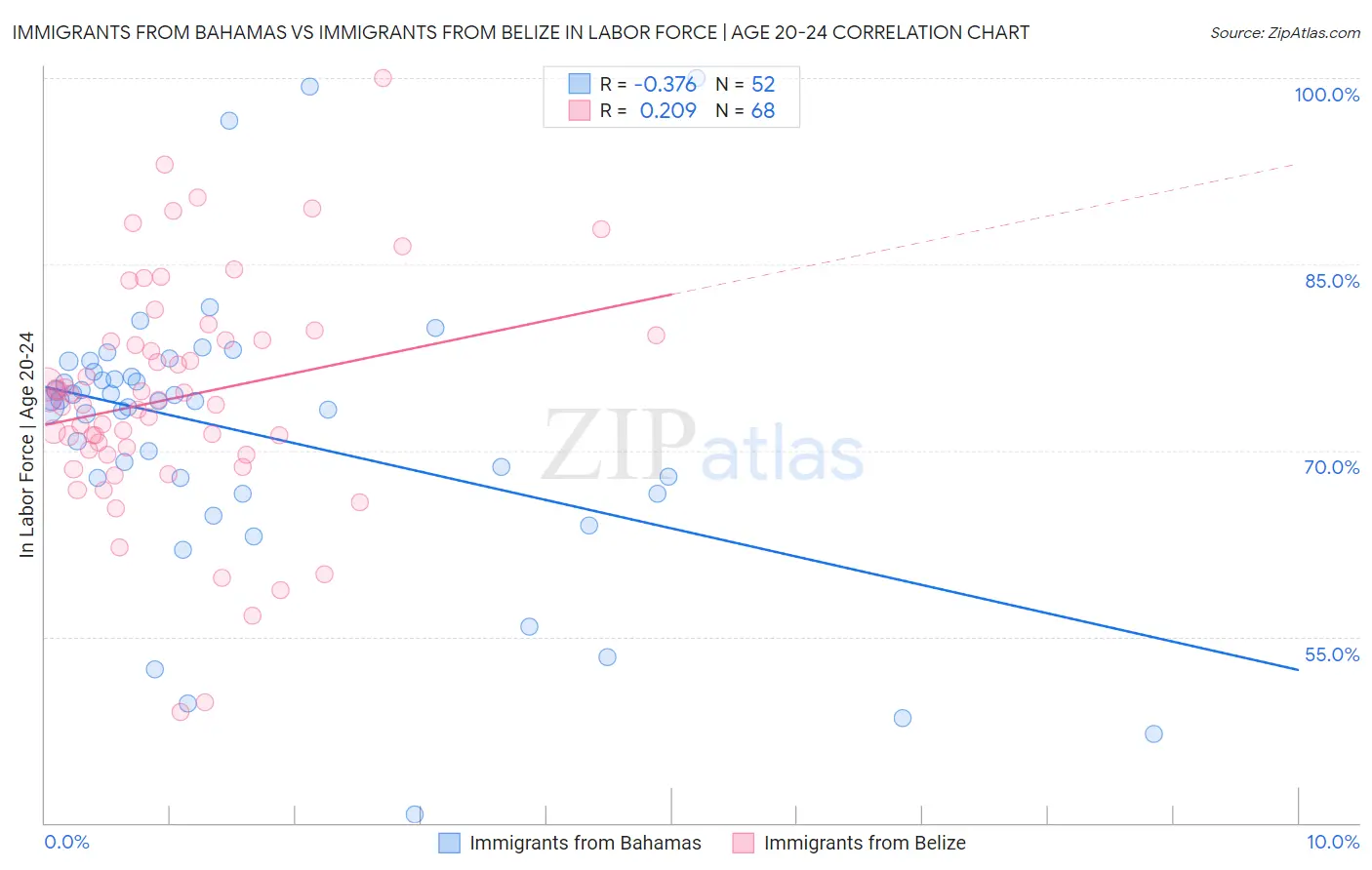 Immigrants from Bahamas vs Immigrants from Belize In Labor Force | Age 20-24