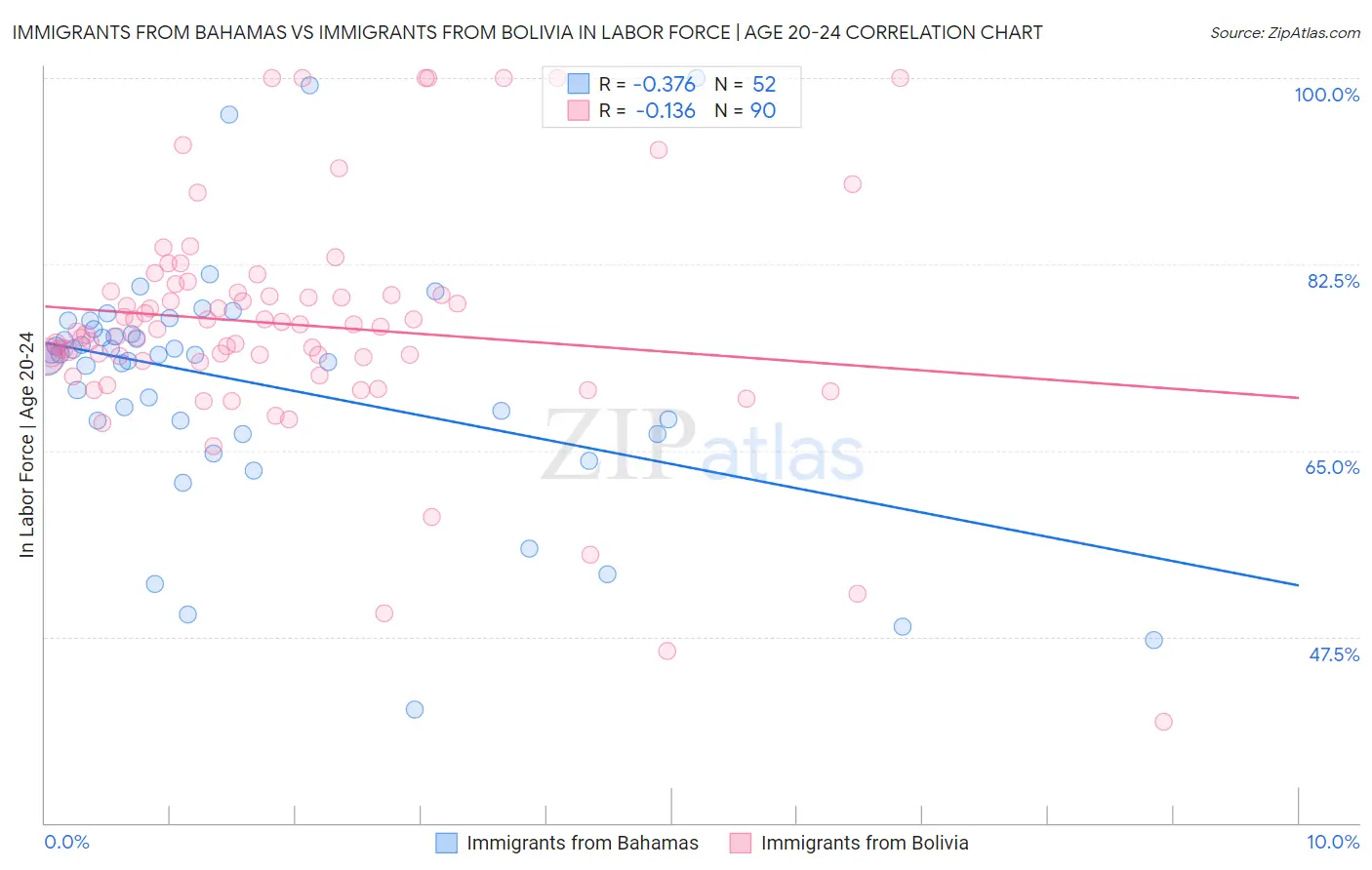 Immigrants from Bahamas vs Immigrants from Bolivia In Labor Force | Age 20-24