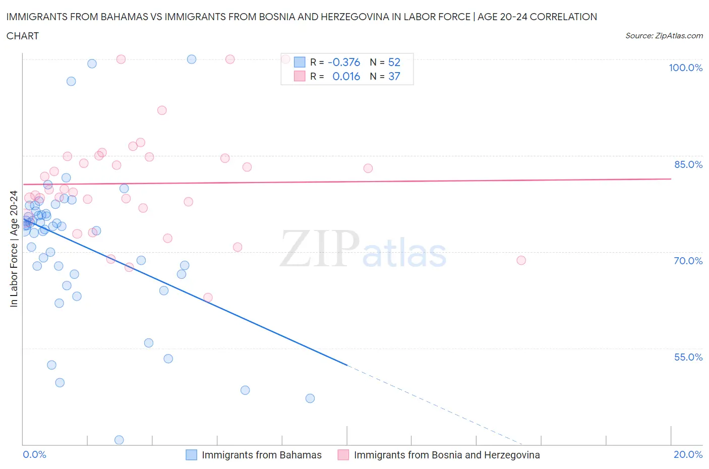 Immigrants from Bahamas vs Immigrants from Bosnia and Herzegovina In Labor Force | Age 20-24