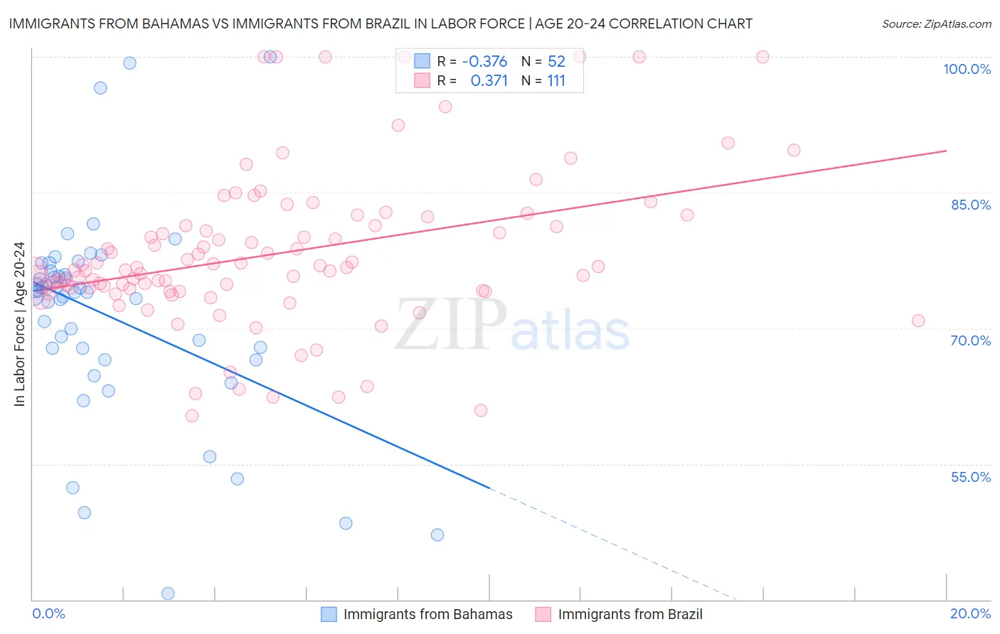 Immigrants from Bahamas vs Immigrants from Brazil In Labor Force | Age 20-24