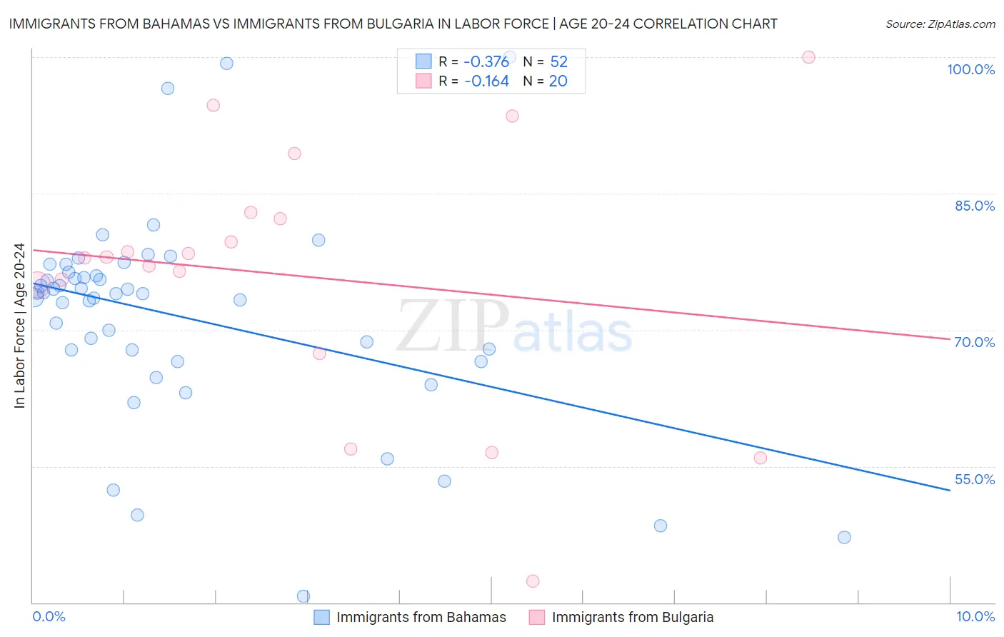 Immigrants from Bahamas vs Immigrants from Bulgaria In Labor Force | Age 20-24