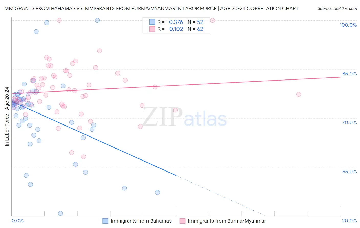 Immigrants from Bahamas vs Immigrants from Burma/Myanmar In Labor Force | Age 20-24