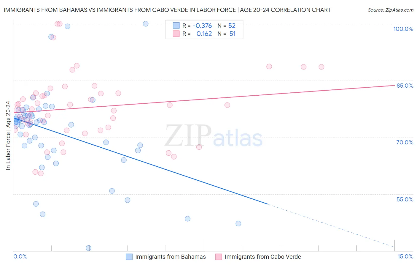 Immigrants from Bahamas vs Immigrants from Cabo Verde In Labor Force | Age 20-24