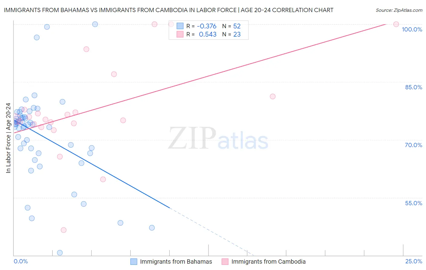 Immigrants from Bahamas vs Immigrants from Cambodia In Labor Force | Age 20-24