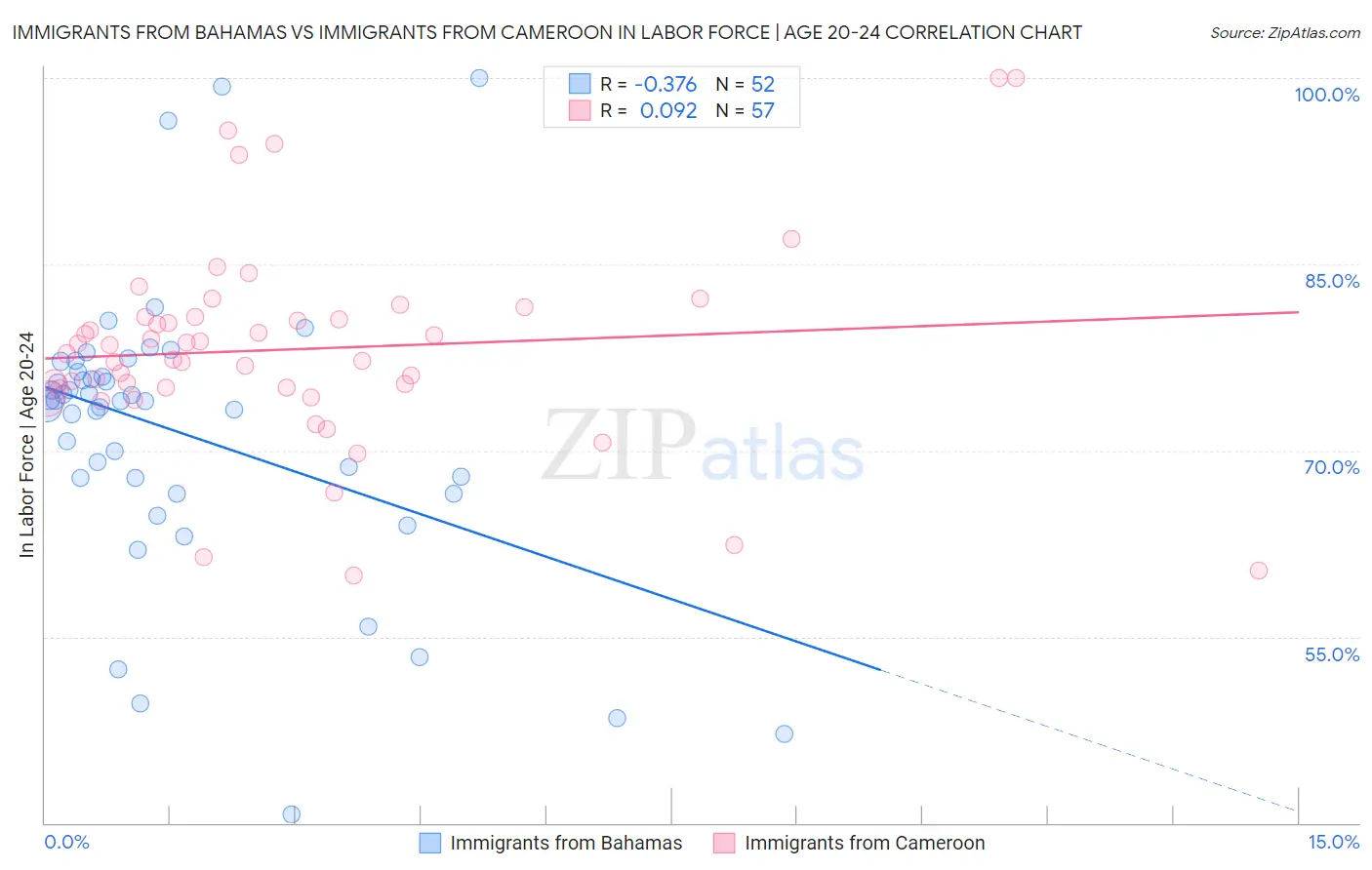 Immigrants from Bahamas vs Immigrants from Cameroon In Labor Force | Age 20-24