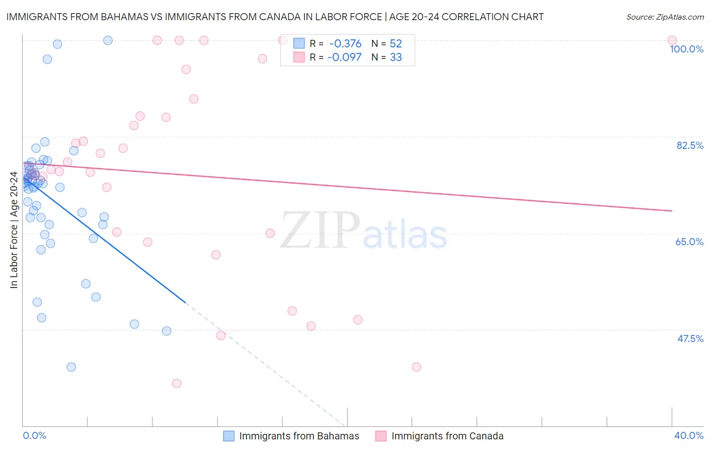 Immigrants from Bahamas vs Immigrants from Canada In Labor Force | Age 20-24