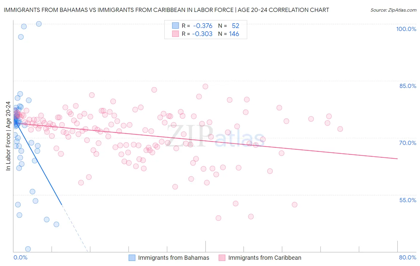Immigrants from Bahamas vs Immigrants from Caribbean In Labor Force | Age 20-24