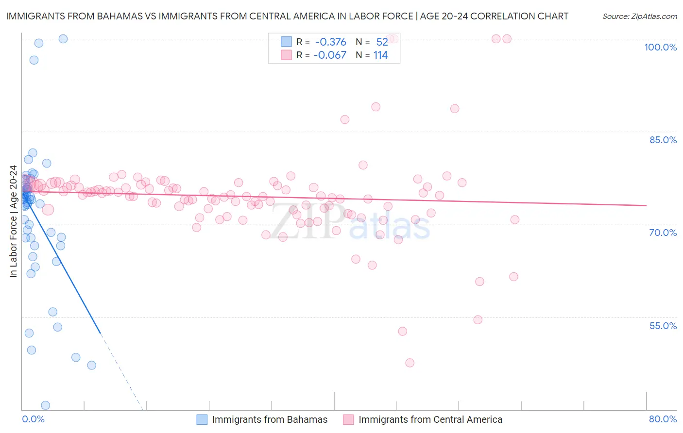 Immigrants from Bahamas vs Immigrants from Central America In Labor Force | Age 20-24
