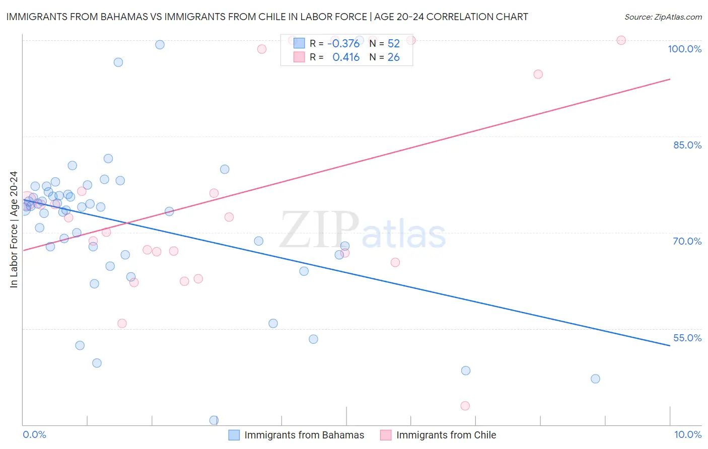 Immigrants from Bahamas vs Immigrants from Chile In Labor Force | Age 20-24