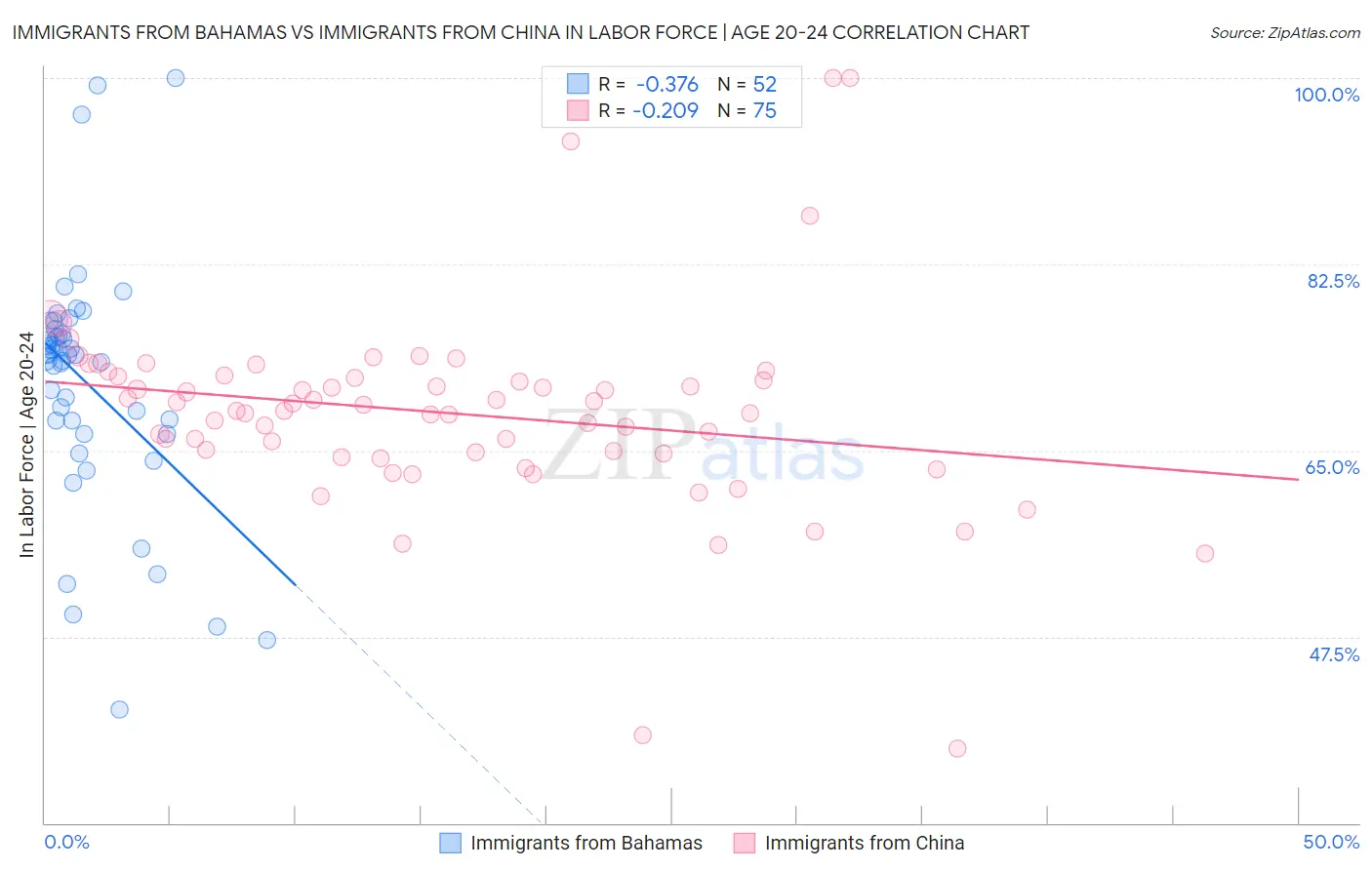 Immigrants from Bahamas vs Immigrants from China In Labor Force | Age 20-24