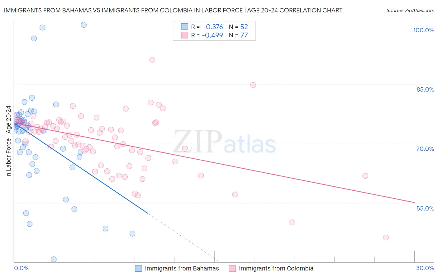 Immigrants from Bahamas vs Immigrants from Colombia In Labor Force | Age 20-24