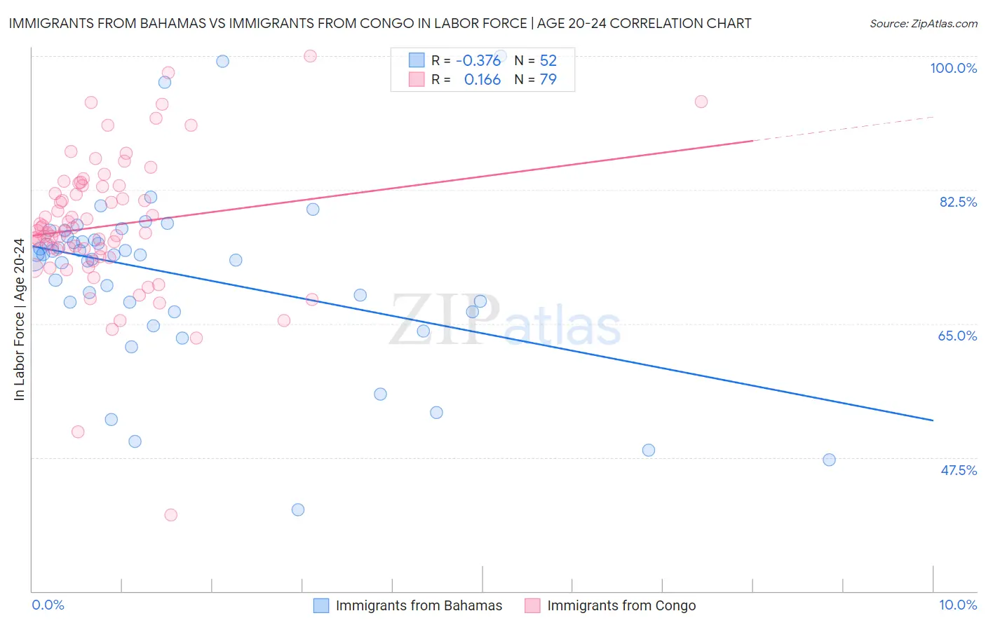 Immigrants from Bahamas vs Immigrants from Congo In Labor Force | Age 20-24