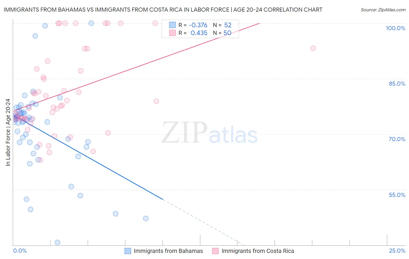 Immigrants from Bahamas vs Immigrants from Costa Rica In Labor Force | Age 20-24