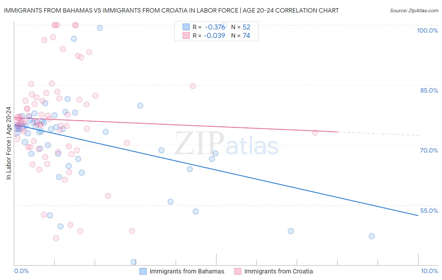 Immigrants from Bahamas vs Immigrants from Croatia In Labor Force | Age 20-24