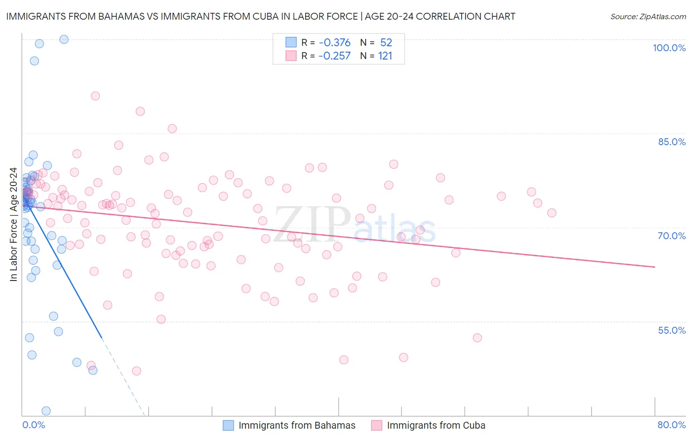 Immigrants from Bahamas vs Immigrants from Cuba In Labor Force | Age 20-24