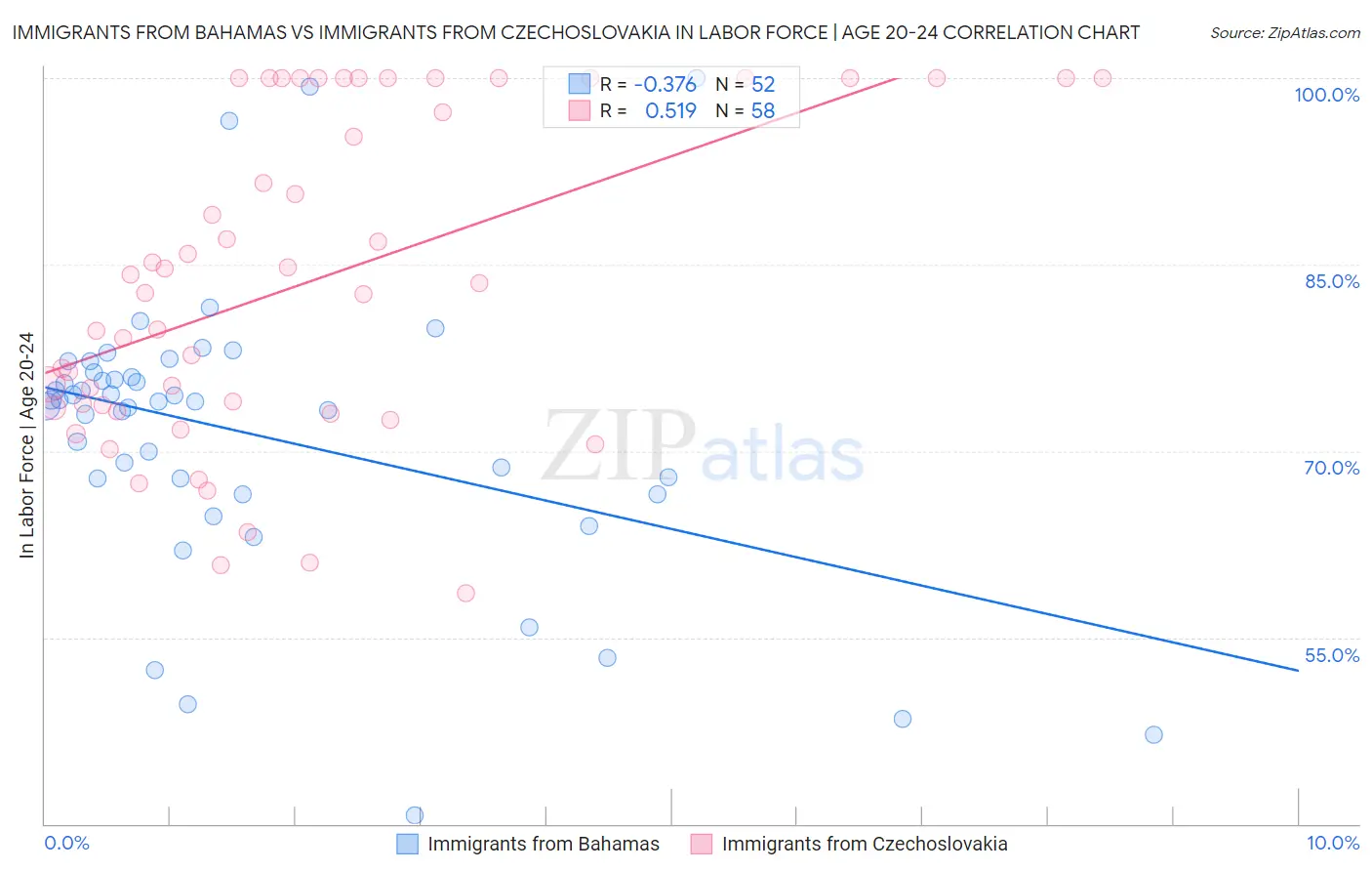 Immigrants from Bahamas vs Immigrants from Czechoslovakia In Labor Force | Age 20-24