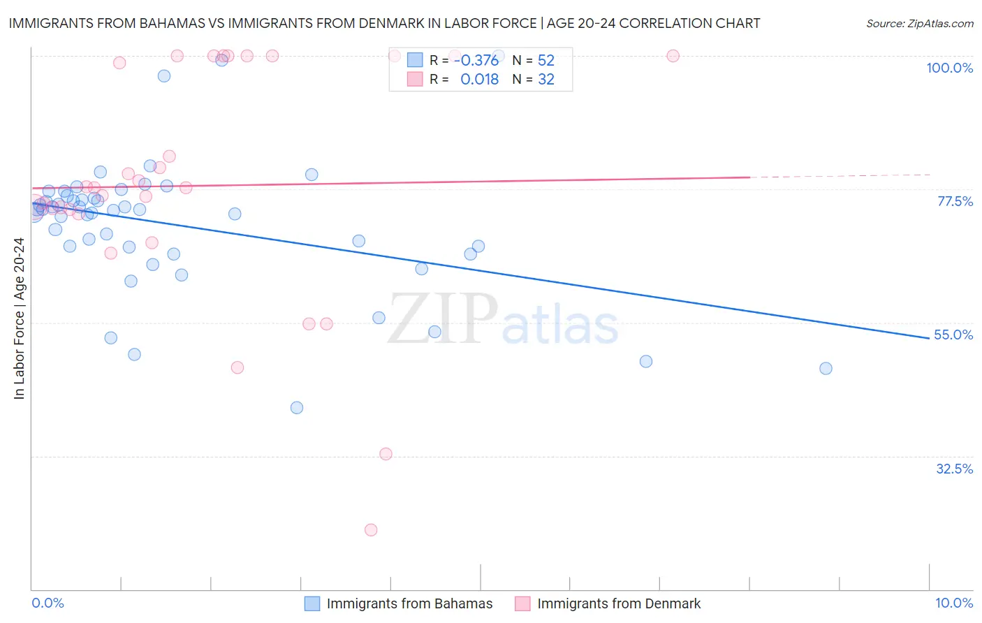 Immigrants from Bahamas vs Immigrants from Denmark In Labor Force | Age 20-24