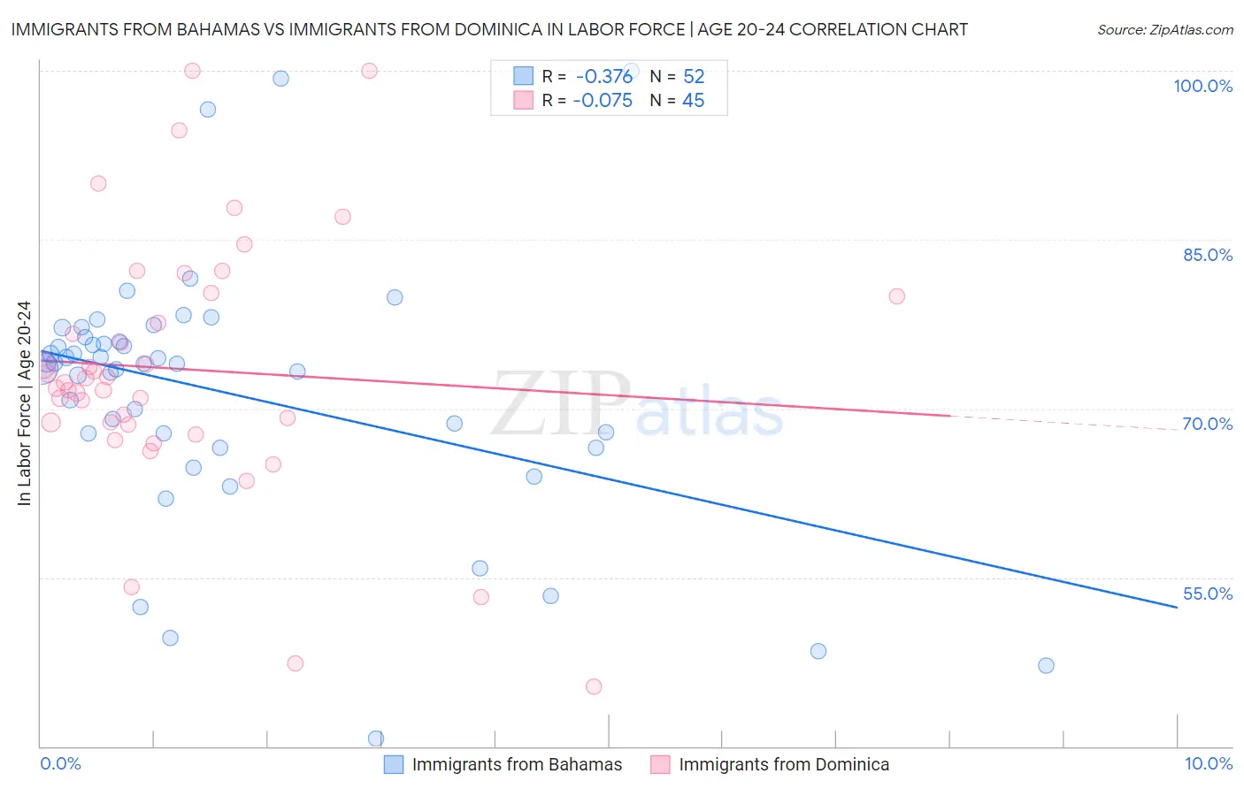 Immigrants from Bahamas vs Immigrants from Dominica In Labor Force | Age 20-24