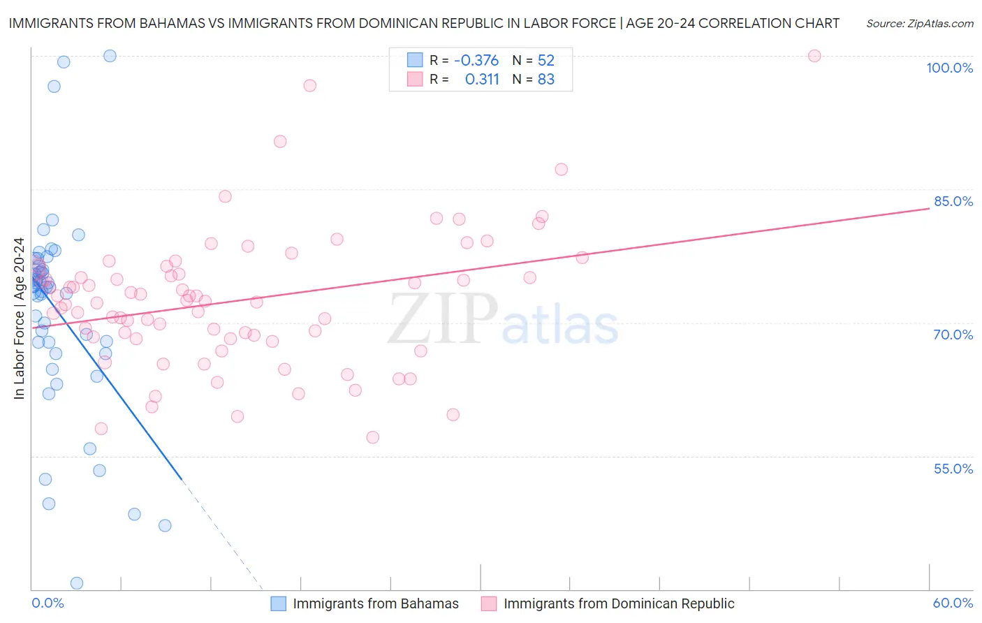 Immigrants from Bahamas vs Immigrants from Dominican Republic In Labor Force | Age 20-24
