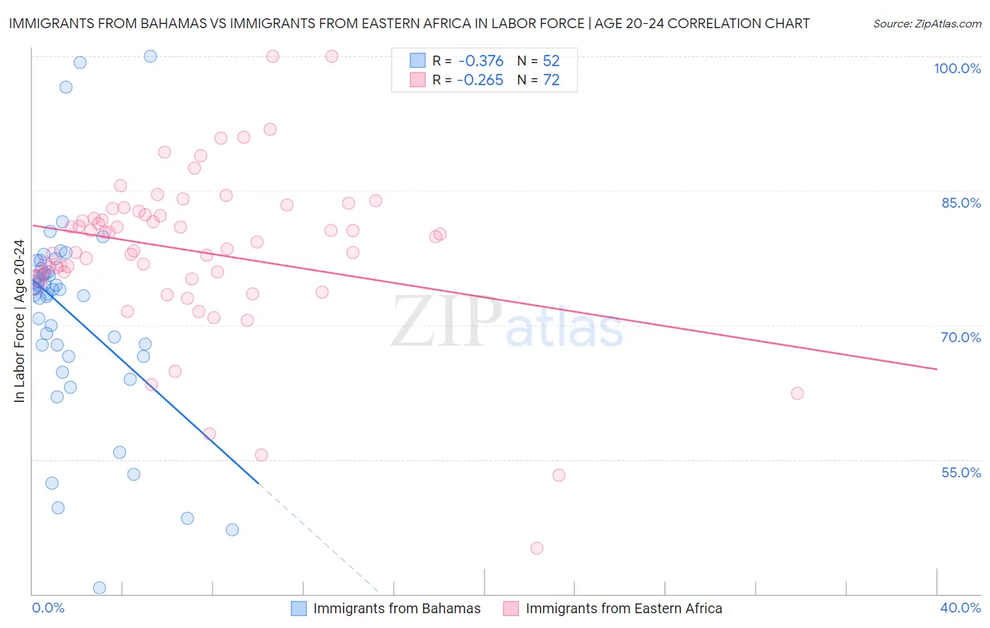 Immigrants from Bahamas vs Immigrants from Eastern Africa In Labor Force | Age 20-24