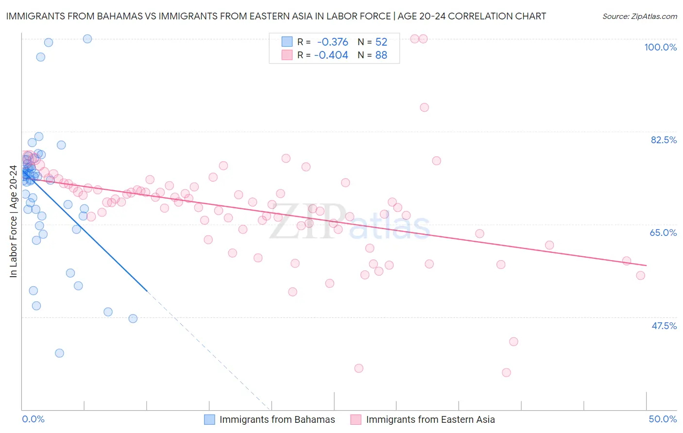 Immigrants from Bahamas vs Immigrants from Eastern Asia In Labor Force | Age 20-24