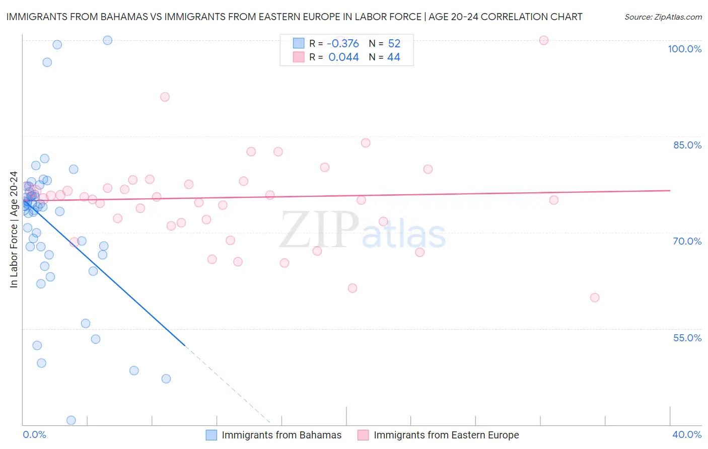 Immigrants from Bahamas vs Immigrants from Eastern Europe In Labor Force | Age 20-24