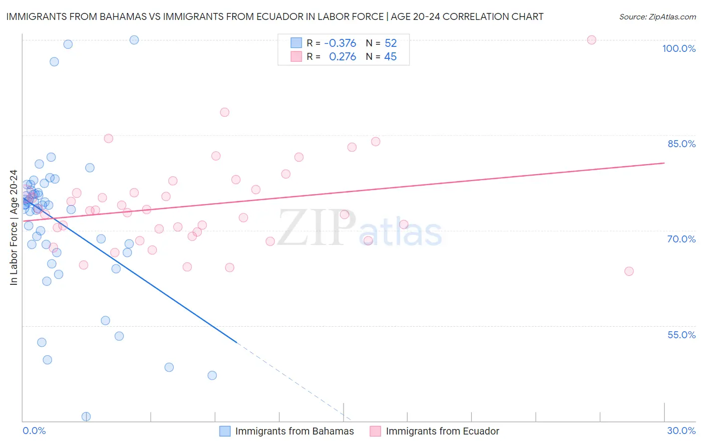 Immigrants from Bahamas vs Immigrants from Ecuador In Labor Force | Age 20-24