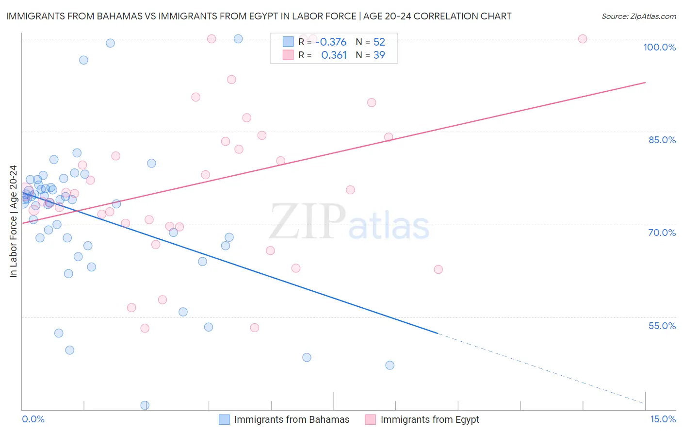 Immigrants from Bahamas vs Immigrants from Egypt In Labor Force | Age 20-24