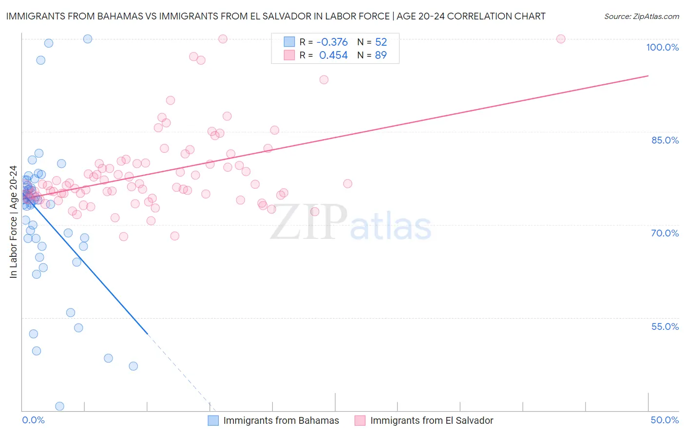 Immigrants from Bahamas vs Immigrants from El Salvador In Labor Force | Age 20-24