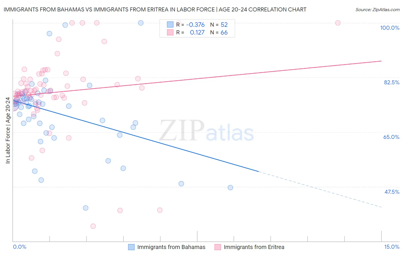 Immigrants from Bahamas vs Immigrants from Eritrea In Labor Force | Age 20-24