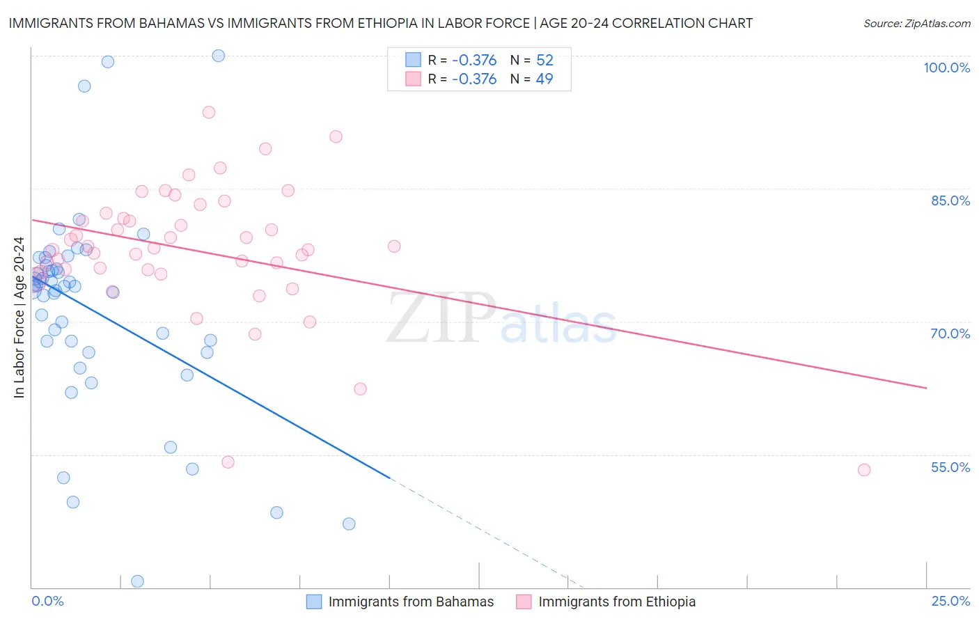 Immigrants from Bahamas vs Immigrants from Ethiopia In Labor Force | Age 20-24