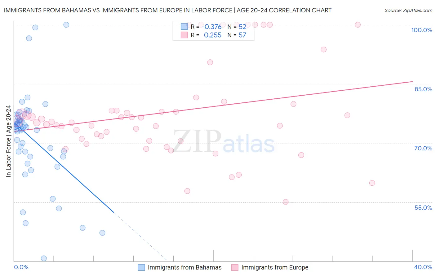 Immigrants from Bahamas vs Immigrants from Europe In Labor Force | Age 20-24