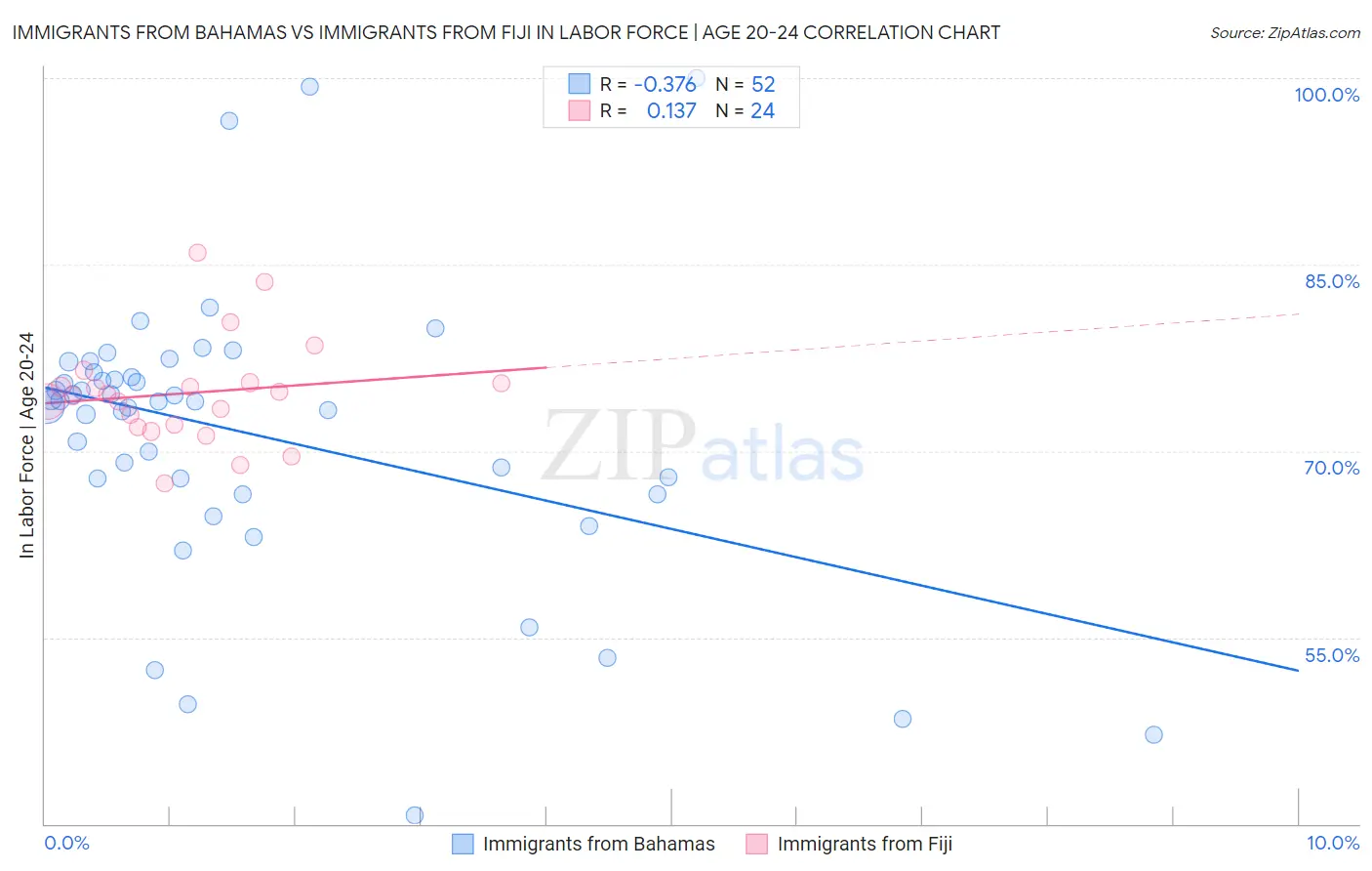 Immigrants from Bahamas vs Immigrants from Fiji In Labor Force | Age 20-24