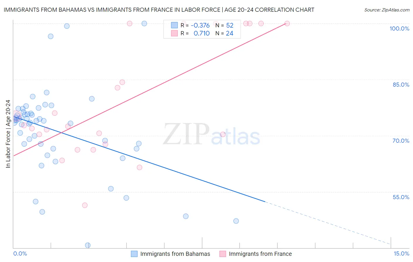 Immigrants from Bahamas vs Immigrants from France In Labor Force | Age 20-24
