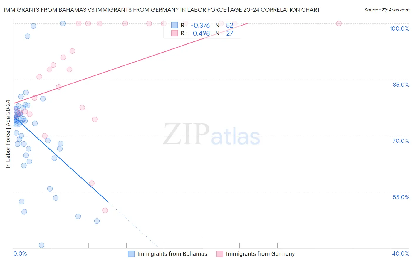 Immigrants from Bahamas vs Immigrants from Germany In Labor Force | Age 20-24