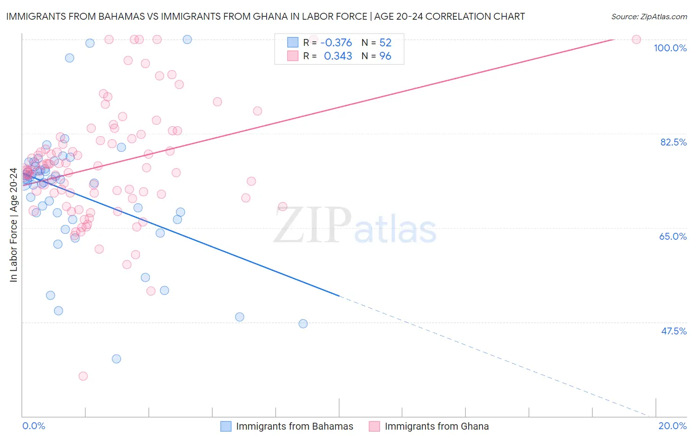 Immigrants from Bahamas vs Immigrants from Ghana In Labor Force | Age 20-24