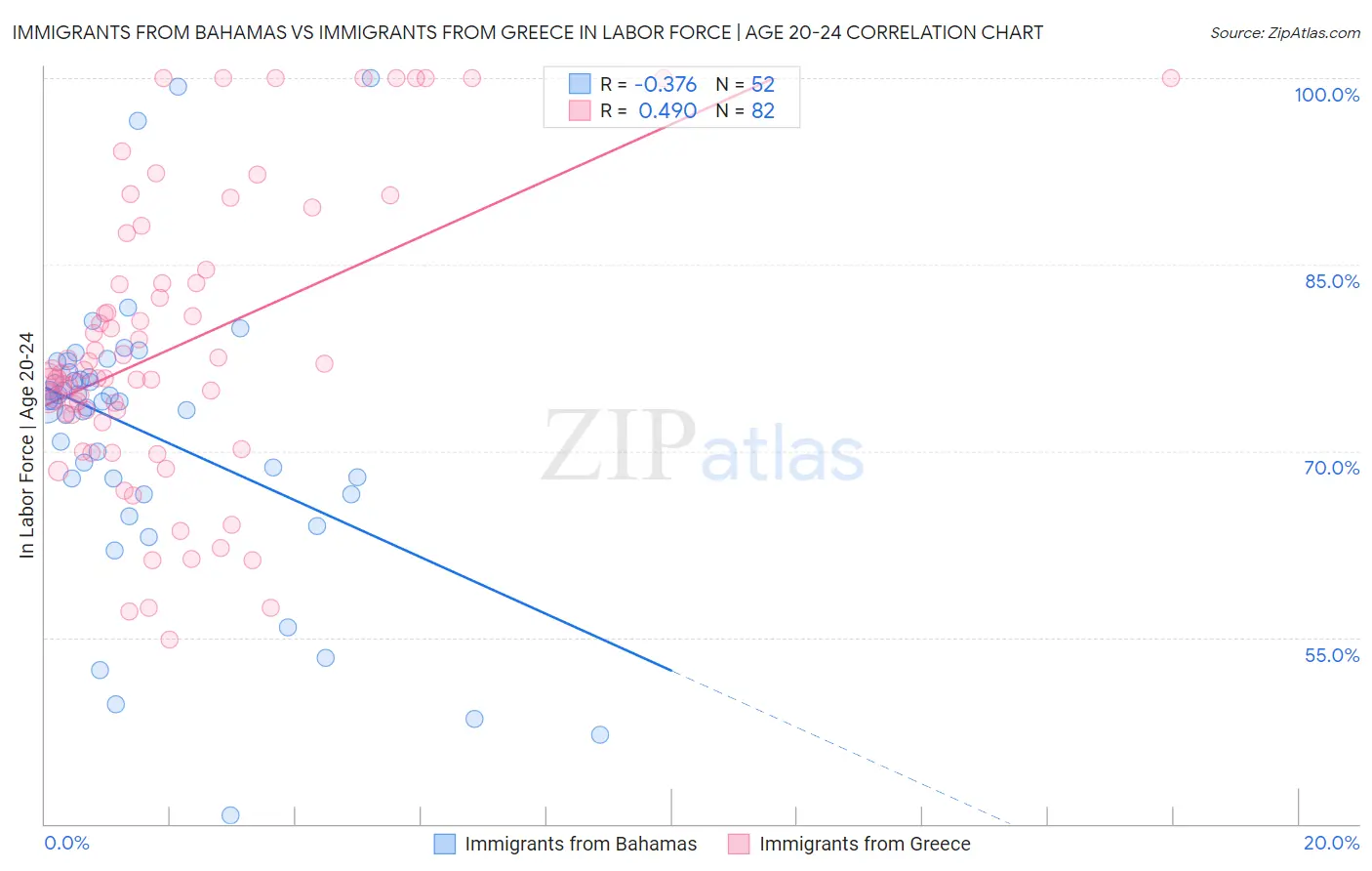 Immigrants from Bahamas vs Immigrants from Greece In Labor Force | Age 20-24