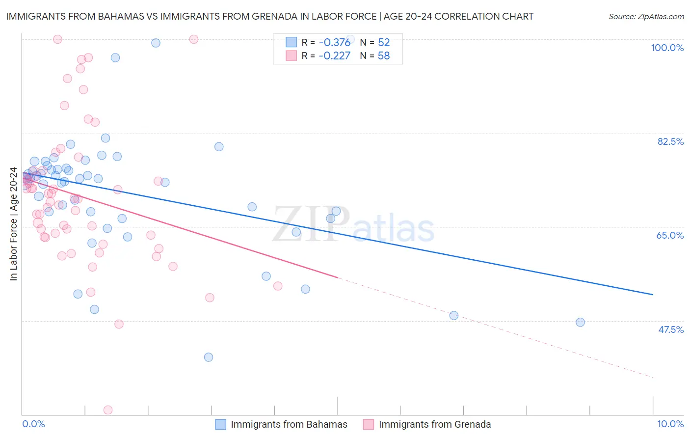 Immigrants from Bahamas vs Immigrants from Grenada In Labor Force | Age 20-24