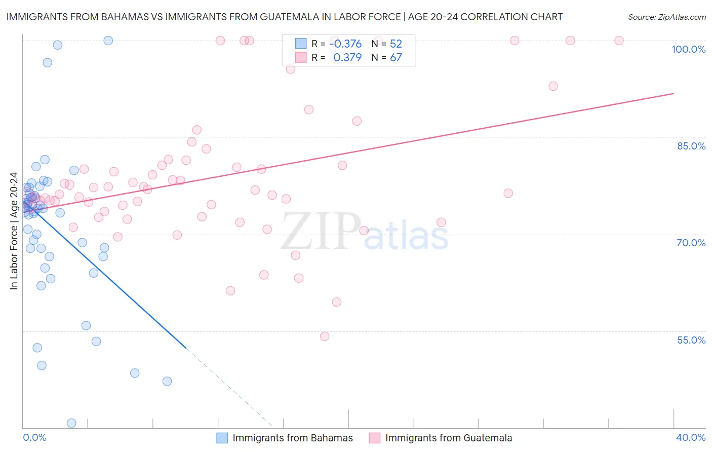 Immigrants from Bahamas vs Immigrants from Guatemala In Labor Force | Age 20-24