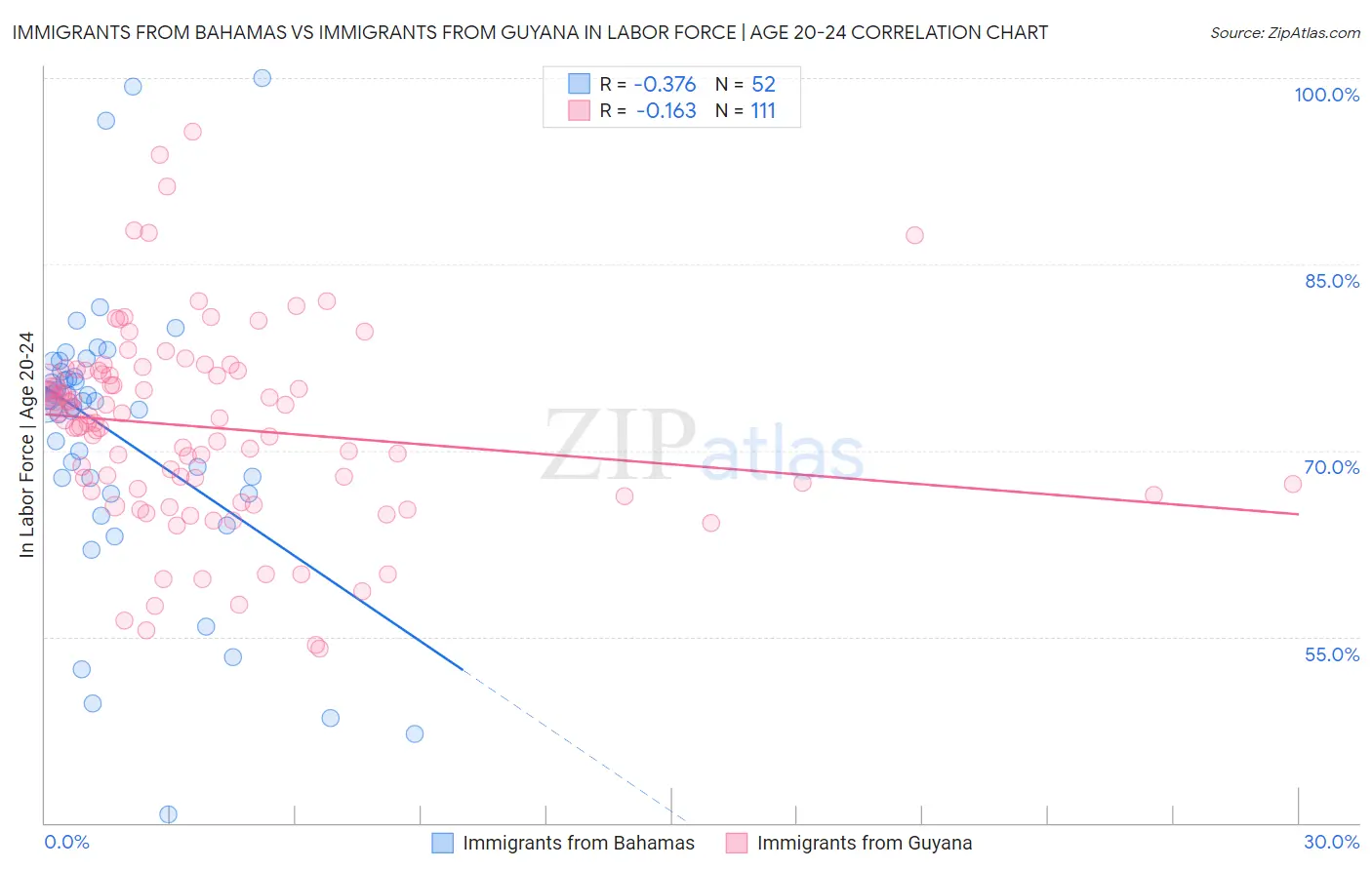 Immigrants from Bahamas vs Immigrants from Guyana In Labor Force | Age 20-24