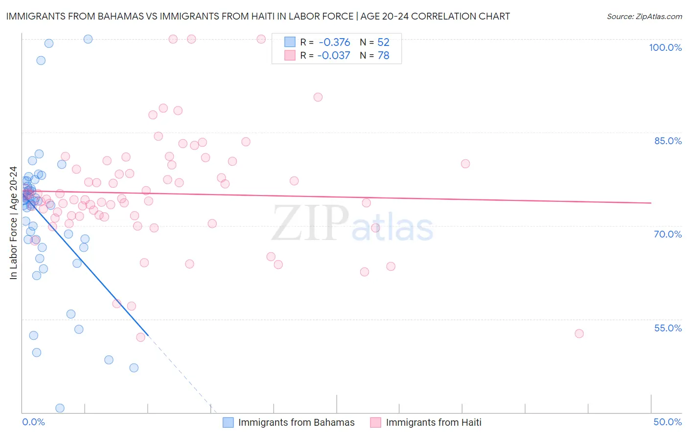 Immigrants from Bahamas vs Immigrants from Haiti In Labor Force | Age 20-24