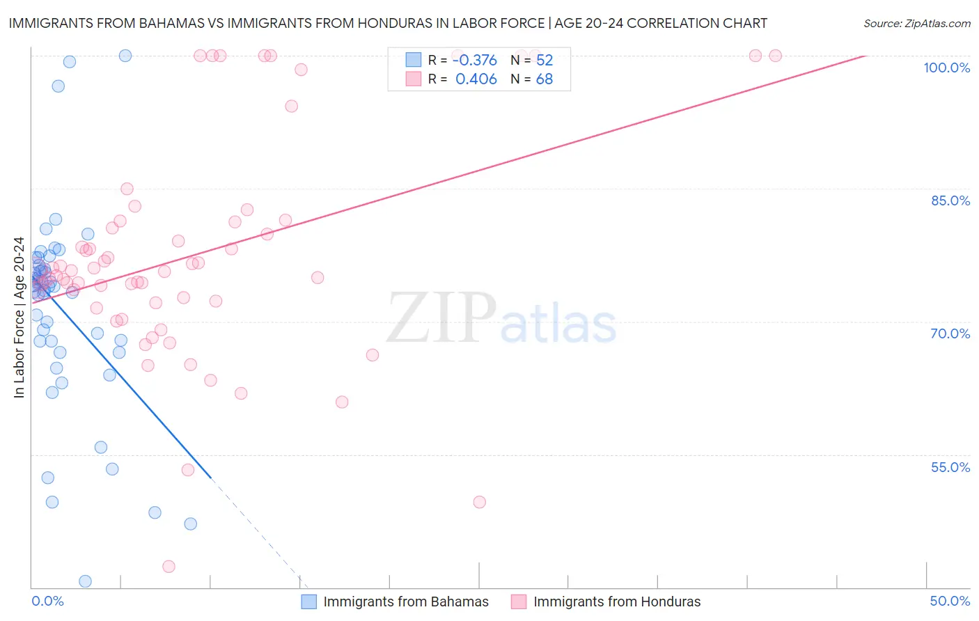 Immigrants from Bahamas vs Immigrants from Honduras In Labor Force | Age 20-24