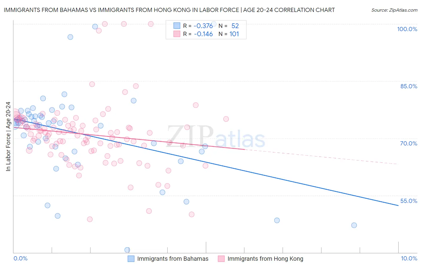 Immigrants from Bahamas vs Immigrants from Hong Kong In Labor Force | Age 20-24